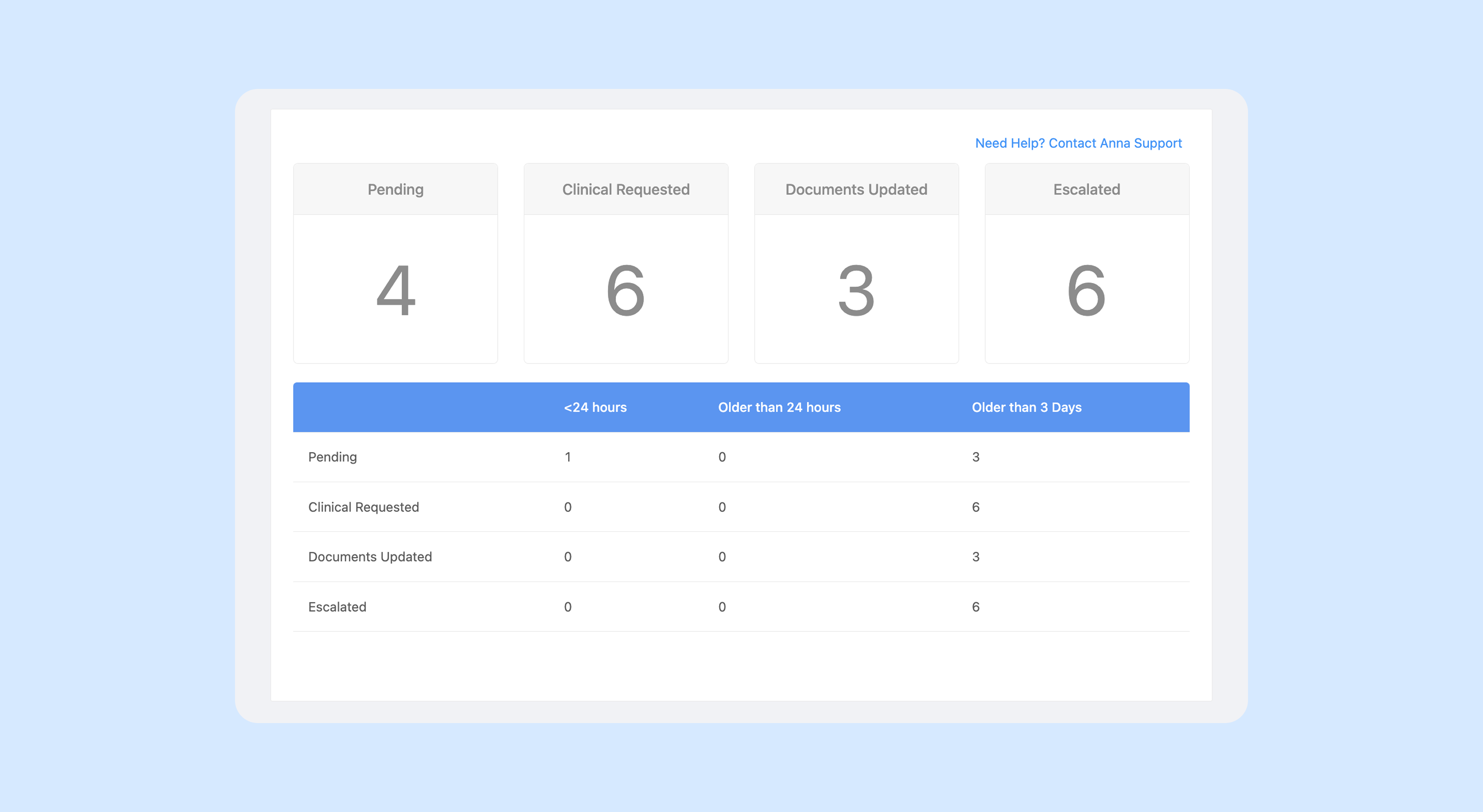 Task breakdown by category and age with no clear prioritization cues